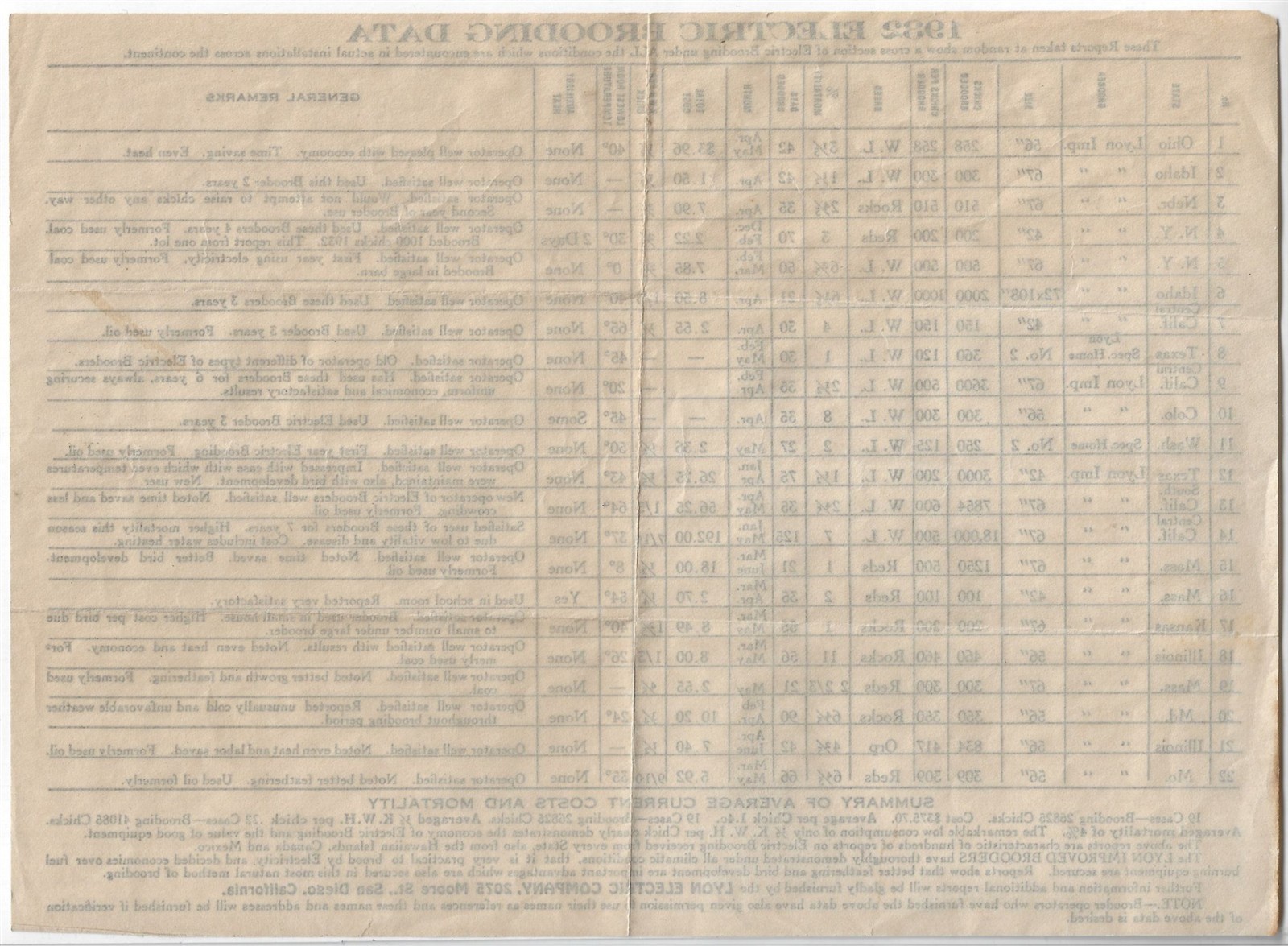 Lyon Electric Brooder 1932 Vintage Brooding Data Chart Chicken San Diego CA