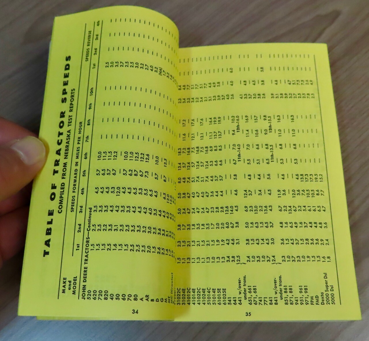 1968 Tractor Combine Etc Guide