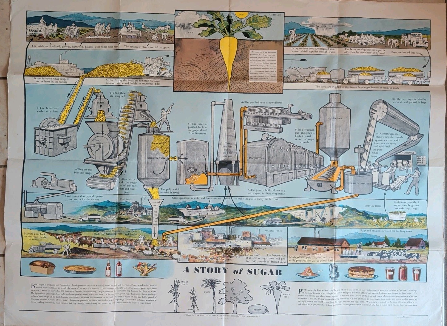 A Story of Sugar, United States Beet Sugar Assoc. 1932 Large Poster