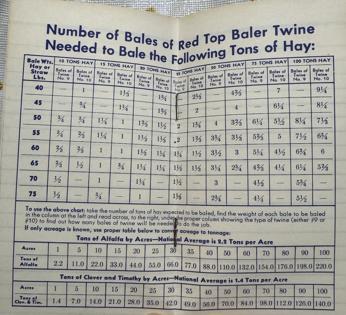 Vintage Plymouth Red Top Baler Twine Farm Advert Pocket Guide Book, Welland Ont.