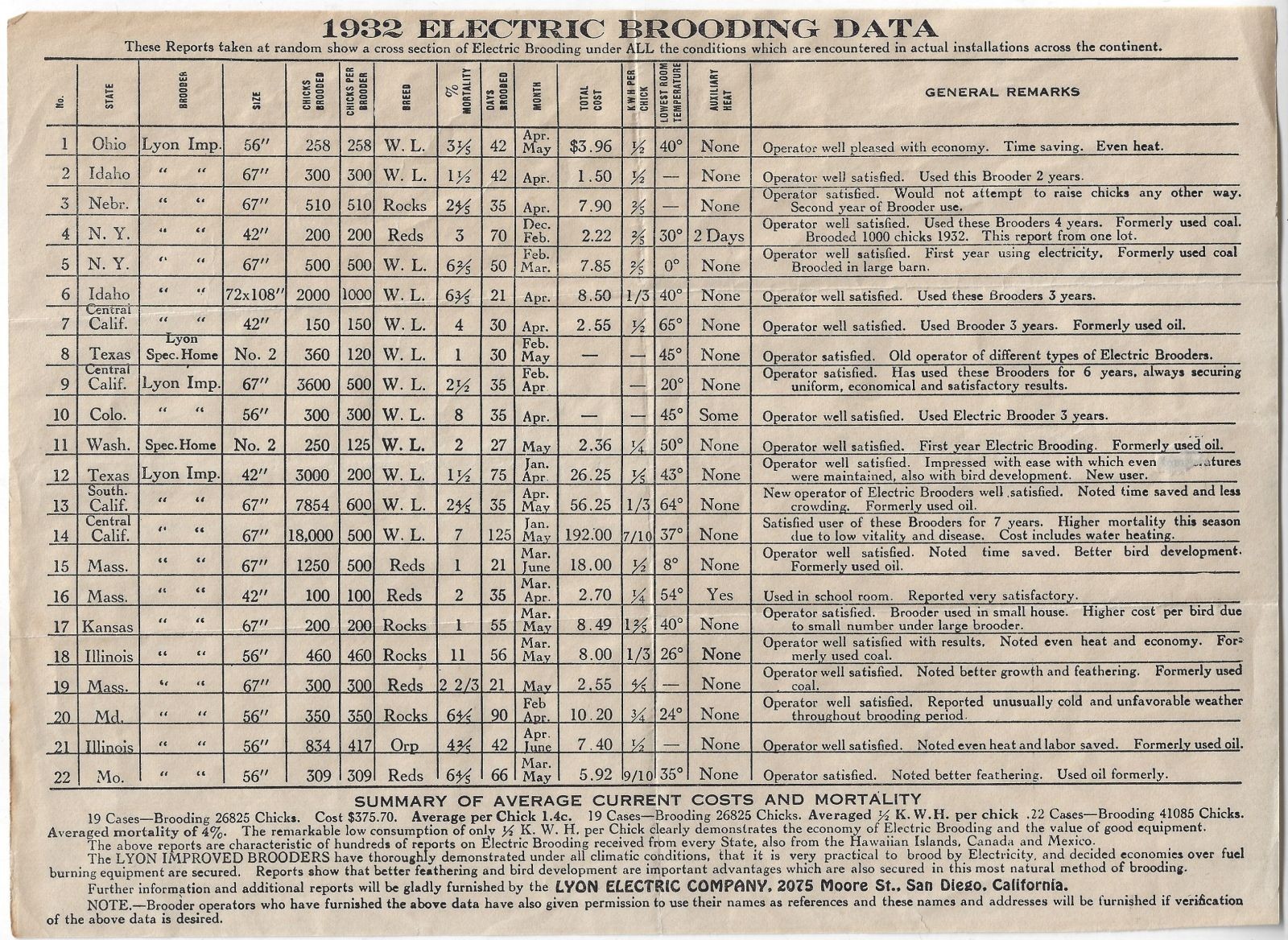 Lyon Electric Brooder 1932 Vintage Brooding Data Chart Chicken San Diego CA
