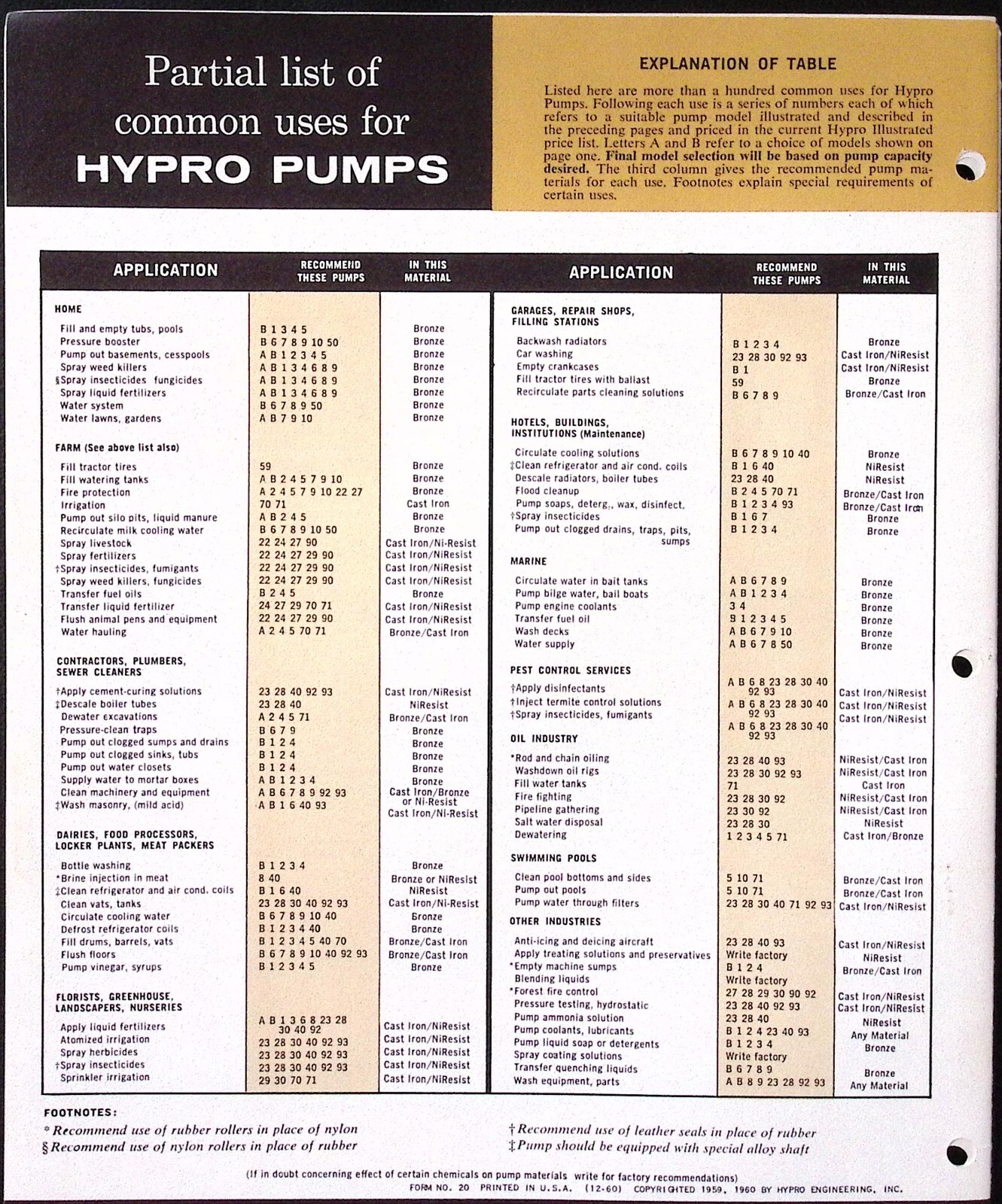 1962 Hypro Pumps Condensed Catalog Electric Engine Driven Water System Tire Fill